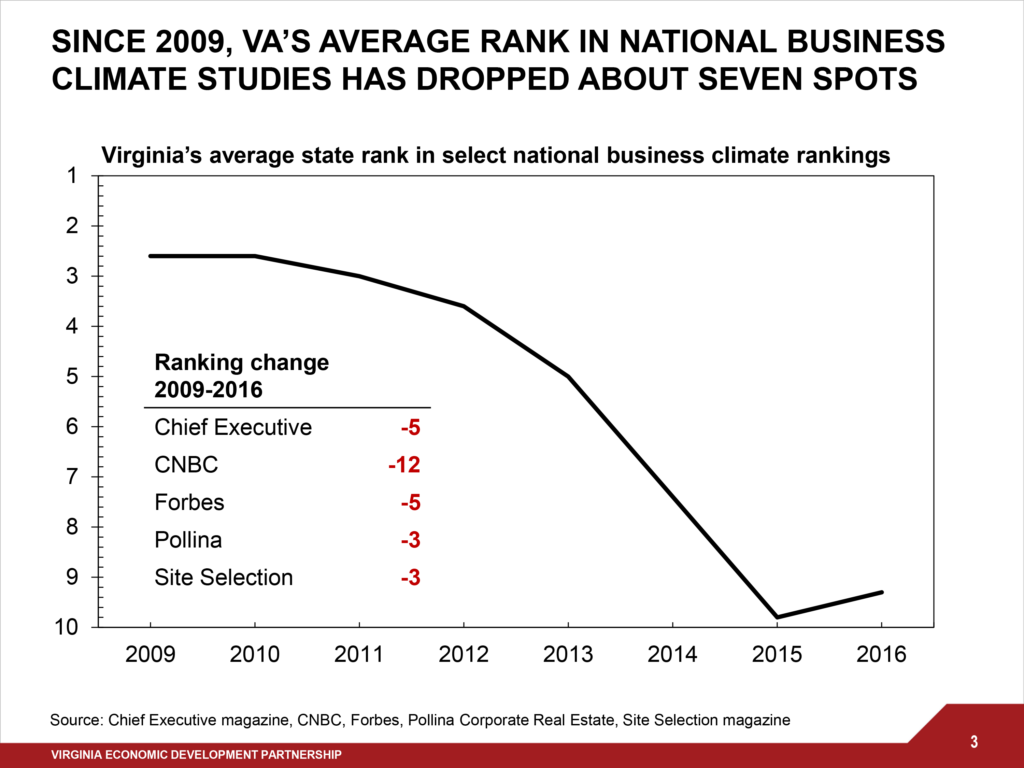 How Virginia’s Declining Rankings in National Business Climate Studies Harm Our Economy